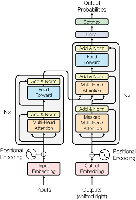Transformer机制示意图（图片来自于 Vaswani et al., 2017